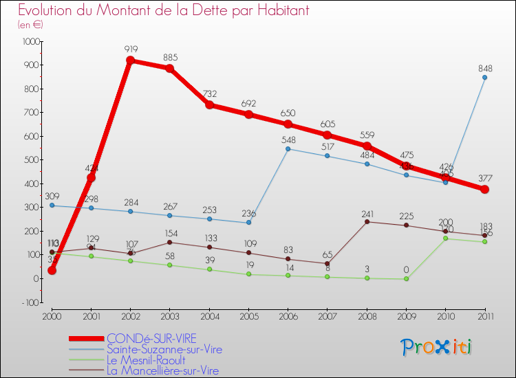 Evolution de la dette par habitant pour la commune de CONDé-SUR-VIRE et les communes proches Comparaison de la dette par habitant pour CONDé-SUR-VIRE et les communes voisines