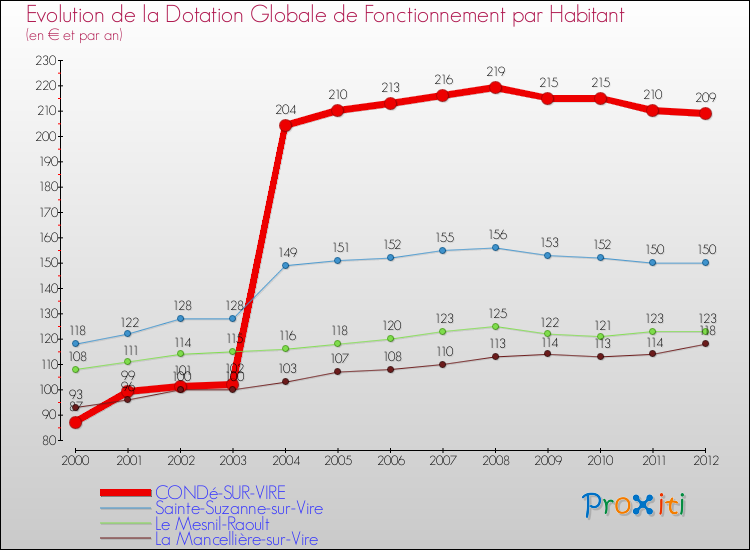 Evolution et montant de la dotation globale de fonctionnement par Habitant pour CONDé-SUR-VIRE et les communes proches Comparaison des dotations globales de fonctionnement par habitant pour CONDé-SUR-VIRE et les communes voisines