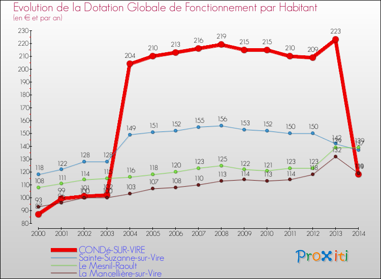 Evolution et montant de la dotation globale de fonctionnement par Habitant pour CONDé-SUR-VIRE et les communes proches de 2000 à 2014. Comparaison des dotations globales de fonctionnement par habitant pour CONDé-SUR-VIRE et les communes voisines de 2000 à 2014.