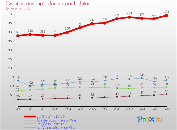 Evolution et montant des impôts locaux par Habitant pour CONDé-SUR-VIRE et les communes proches Comparaison des impôts locaux par habitant pour CONDé-SUR-VIRE et les communes voisines