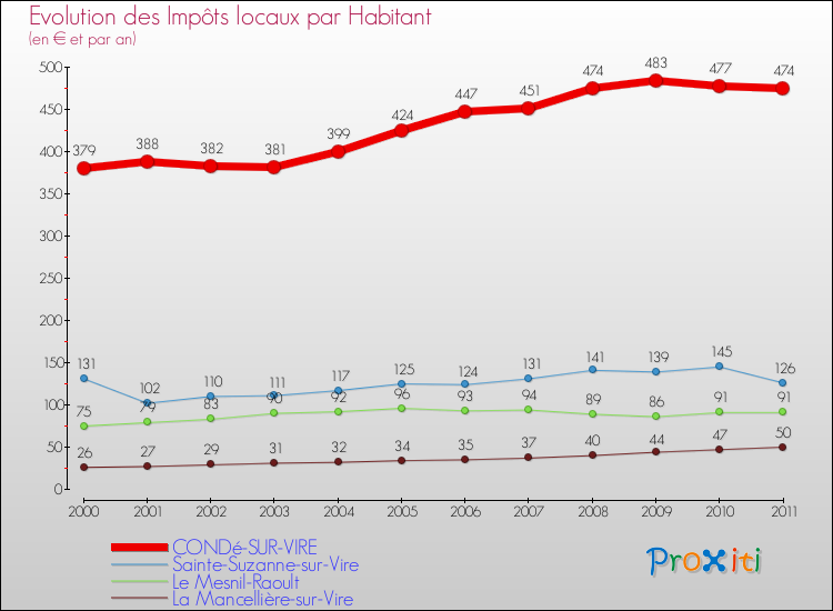 Evolution et montant des impôts locaux par Habitant pour CONDé-SUR-VIRE et les communes proches Comparaison des impôts locaux par habitant pour CONDé-SUR-VIRE et les communes voisines