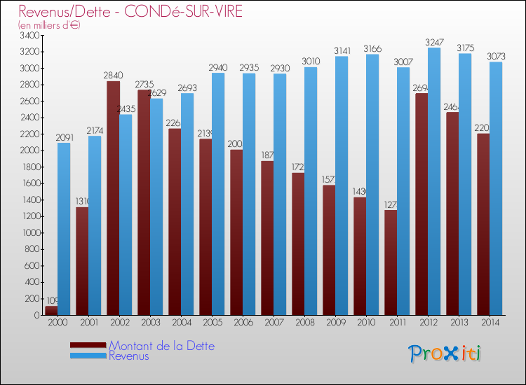 Evolution comparée de la dette et des revenus pour la commune de CONDé-SUR-VIRE de 2000 à 2014 Comparaison de la dette et des revenus pour CONDé-SUR-VIRE de 2000 à 2014
