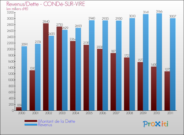 Evolution comparée de la dette et des revenus pour la commune de CONDé-SUR-VIRE de 2000 à 2011 Comparaison de la dette et des revenus pour CONDé-SUR-VIRE de 2000 à 2011