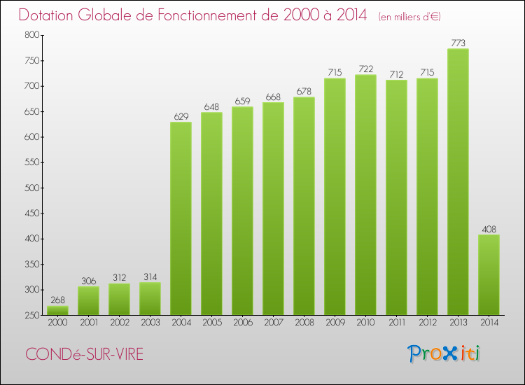 Evolution du montant de la Dotation Globale de Fonctionnement pour la commune de CONDé-SUR-VIRE de 2000 à 2014 Evolution du montant de la Dotation Globale de Fonctionnement pour CONDé-SUR-VIRE de 2000 à 2014