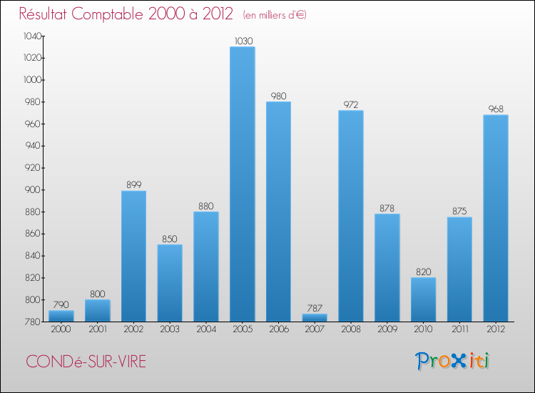 Evolution du résultat comptable pour la commune de CONDé-SUR-VIRE de 2000 à 2012 Evolution du résultat comptable pour CONDé-SUR-VIRE de 2000 à 2012