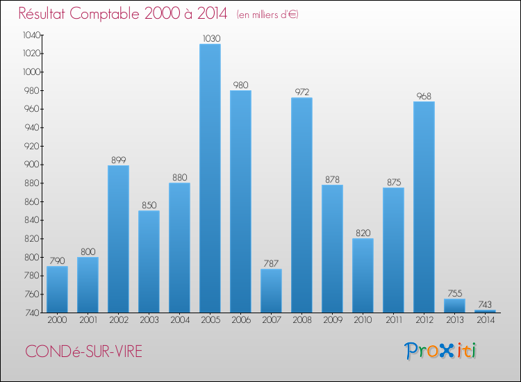 Evolution du résultat comptable pour la commune de CONDé-SUR-VIRE de 2000 à 2014 Evolution du résultat comptable pour CONDé-SUR-VIRE de 2000 à 2014