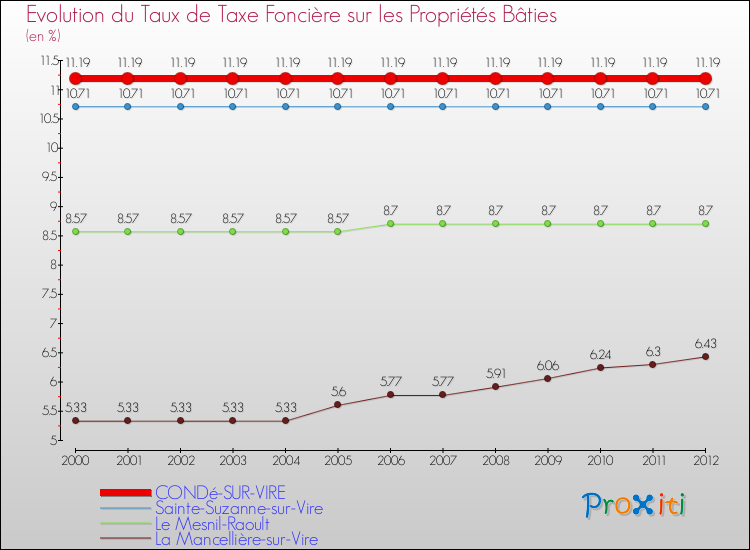 Evolution du taux de la taxe foncière sur le bati pour CONDé-SUR-VIRE et les communes proches de 2000 à 2012 Comparaison des taux de taxe foncière sur le bati pour CONDé-SUR-VIRE et les communes voisines de 2000 à 2012