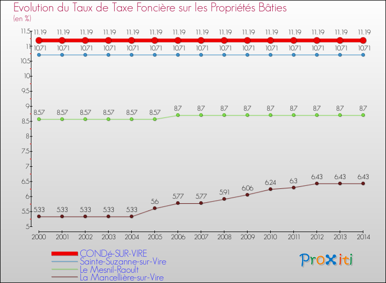Evolution du taux de la taxe foncière sur le bati pour CONDé-SUR-VIRE et les communes proches de 2000 à 2014 Comparaison des taux de taxe foncière sur le bati pour CONDé-SUR-VIRE et les communes voisines de 2000 à 2014