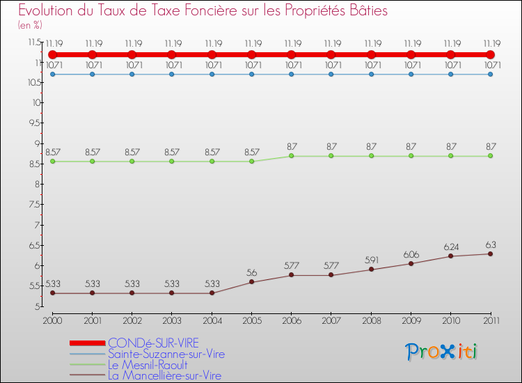 Evolution du taux de la taxe foncière sur le bati pour CONDé-SUR-VIRE et les communes proches Comparaison des taux de taxe foncière sur le bati pour CONDé-SUR-VIRE et les communes voisines