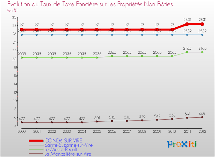 Evolution du taux de la taxe foncière sur les immeubles et terrains non batis pour CONDé-SUR-VIRE et les communes proches de 2000 à 2012 Comparaison des taux de la taxe foncière sur les immeubles et terrains non batis pour CONDé-SUR-VIRE et les communes voisines de 2000 à 2012
