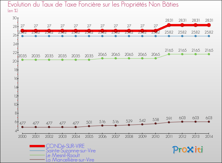 Evolution du taux de la taxe foncière sur les immeubles et terrains non batis pour CONDé-SUR-VIRE et les communes proches de 2000 à 2014 Comparaison des taux de la taxe foncière sur les immeubles et terrains non batis pour CONDé-SUR-VIRE et les communes voisines de 2000 à 2014