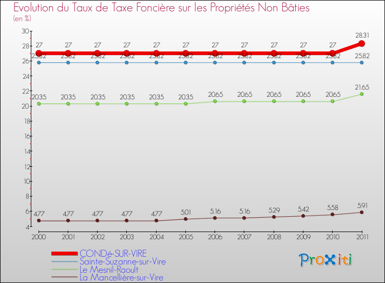 Evolution du taux de la taxe foncière sur les immeubles et terrains non batis pour CONDé-SUR-VIRE et les communes proches Comparaison des taux de la taxe foncière sur les immeubles et terrains non batis pour CONDé-SUR-VIRE et les communes voisines