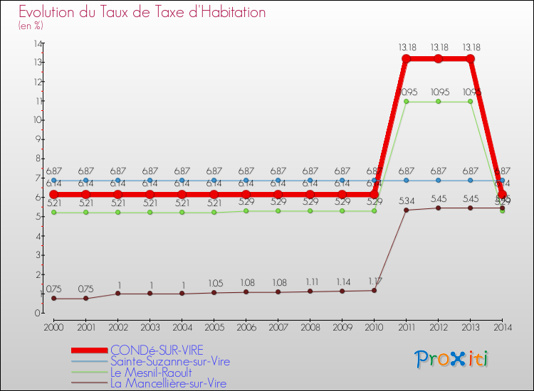 Evolution du taux de la taxe d'habitation pour CONDé-SUR-VIRE et les communes proches de 2000 à 2014 Comparaison des taux de la taxe d'habitation pour CONDé-SUR-VIRE et les communes voisines de 2000 à 2014