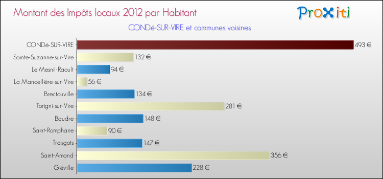 Montant des impôts locaux par Habitant pour CONDé-SUR-VIRE et les communes proches Comparaison des impôts locaux par habitant pour CONDé-SUR-VIRE et les communes voisines