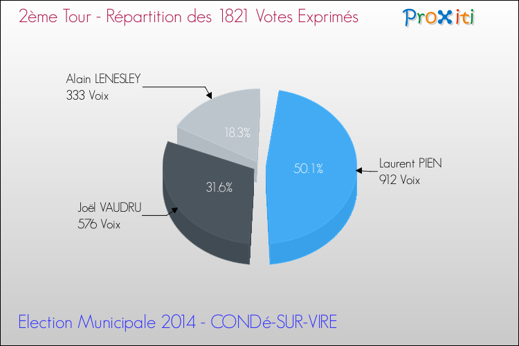 Répartition des votes exprimés au 2ème Tour des Elections Municipales 2014 de la commune de CONDé-SUR-VIRE Elections Municipales 2014 - Répartition des votes exprimés au 2ème Tour pour la commune de CONDé-SUR-VIRE