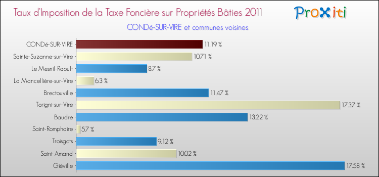 Taux d'imposition de la taxe foncière sur le bati 2011 pour CONDé-SUR-VIRE et les communes proches Comparaison des taux d'imposition de la taxe foncière sur le bati 2011 pour CONDé-SUR-VIRE et les communes voisines