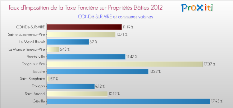 Taux d'imposition de la taxe foncière sur le bati 2012 pour CONDé-SUR-VIRE et les communes proches Comparaison des taux d'imposition de la taxe foncière sur le bati 2012 pour CONDé-SUR-VIRE et les communes voisines