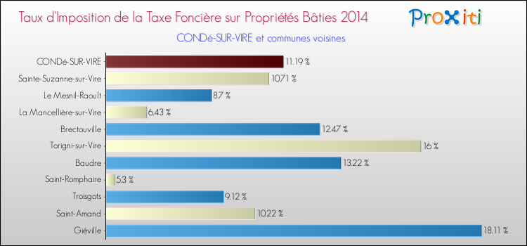 Taux d'imposition de la taxe foncière sur le bati 2014 pour CONDé-SUR-VIRE et les communes proches Comparaison des taux d'imposition de la taxe foncière sur le bati 2014 pour CONDé-SUR-VIRE et les communes voisines