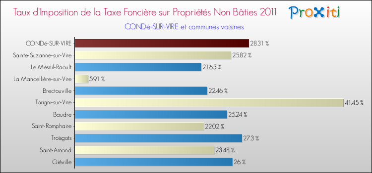Taux d'imposition de la taxe foncière sur les immeubles et terrains non batis 2011 pour CONDé-SUR-VIRE et les communes proches Comparaison des taux d'imposition de la taxe foncière sur les immeubles et terrains non batis 2011 pour CONDé-SUR-VIRE et les communes voisines