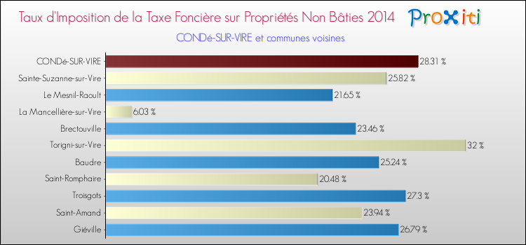 Taux d'imposition de la taxe foncière sur les immeubles et terrains non batis 2014 pour CONDé-SUR-VIRE et les communes proches Comparaison des taux d'imposition de la taxe foncière sur les immeubles et terrains non batis 2014 pour CONDé-SUR-VIRE et les communes voisines