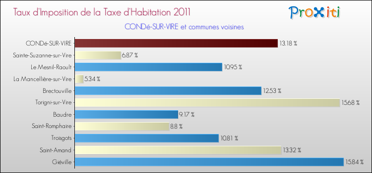 Taux d'imposition de la taxe d'habitation 2011 pour CONDé-SUR-VIRE et les communes proches Comparaison des taux d'imposition de la taxe d'habitation 2011 pour CONDé-SUR-VIRE et les communes voisines