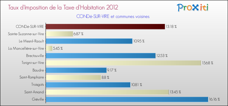 Taux d'imposition de la taxe d'habitation 2012 pour CONDé-SUR-VIRE et les communes proches Comparaison des taux d'imposition de la taxe d'habitation 2012 pour CONDé-SUR-VIRE et les communes voisines