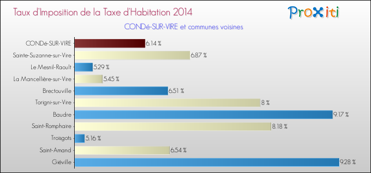 Taux d'imposition de la taxe d'habitation 2014 pour CONDé-SUR-VIRE et les communes proches Comparaison des taux d'imposition de la taxe d'habitation 2014 pour CONDé-SUR-VIRE et les communes voisines