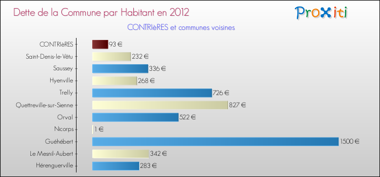 Dette par habitant de la commune en 2012 pour CONTRIèRES et les communes proches Comparaison de la dette par habitant de la commune en 2012 pour CONTRIèRES et les communes voisines