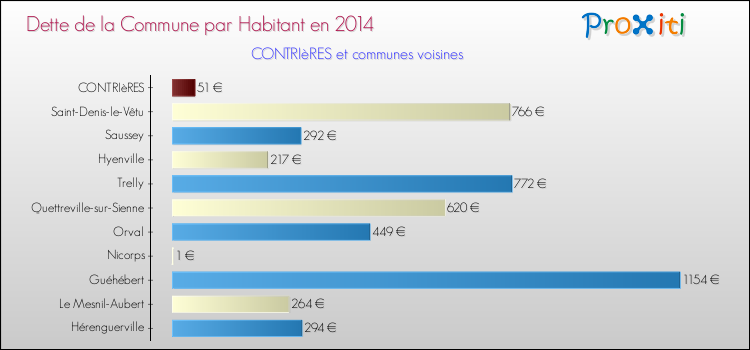 Dette par habitant de la commune en 2014 pour CONTRIèRES et les communes proches Comparaison de la dette par habitant de la commune en 2014 pour CONTRIèRES et les communes voisines