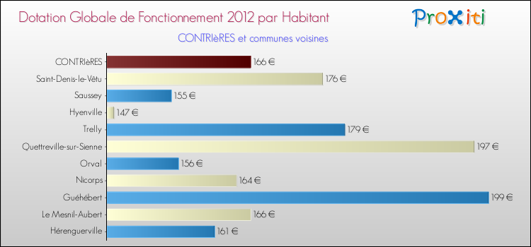 Montant des dotations globales de fonctionnement DGF par Habitant pour CONTRIèRES et les communes proches Comparaison des des dotations globales de fonctionnement DGF par habitant pour CONTRIèRES et les communes voisines