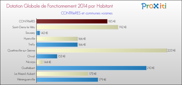 Montant des dotations globales de fonctionnement DGF par Habitant pour CONTRIèRES et les communes proches en 2014. Comparaison des des dotations globales de fonctionnement DGF par habitant pour CONTRIèRES et les communes voisines en 2014.