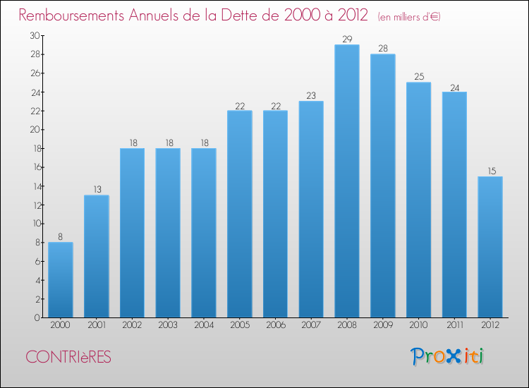 Evolution de l'annuité de la dette pour la commune de CONTRIèRES de 2000 à 2012 Annuités de la dette pour CONTRIèRES de 2000 à 2012