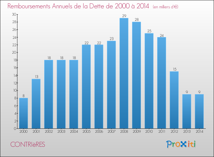 Evolution de l'annuité de la dette pour la commune de CONTRIèRES de 2000 à 2014 Annuités de la dette pour CONTRIèRES de 2000 à 2014