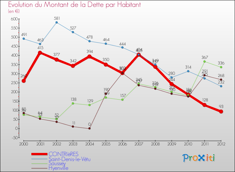 Evolution de la dette par habitant pour la commune de CONTRIèRES et les communes proches de 2000 à 2012 Comparaison de la dette par habitant pour CONTRIèRES et les communes voisines de 2000 à 2012