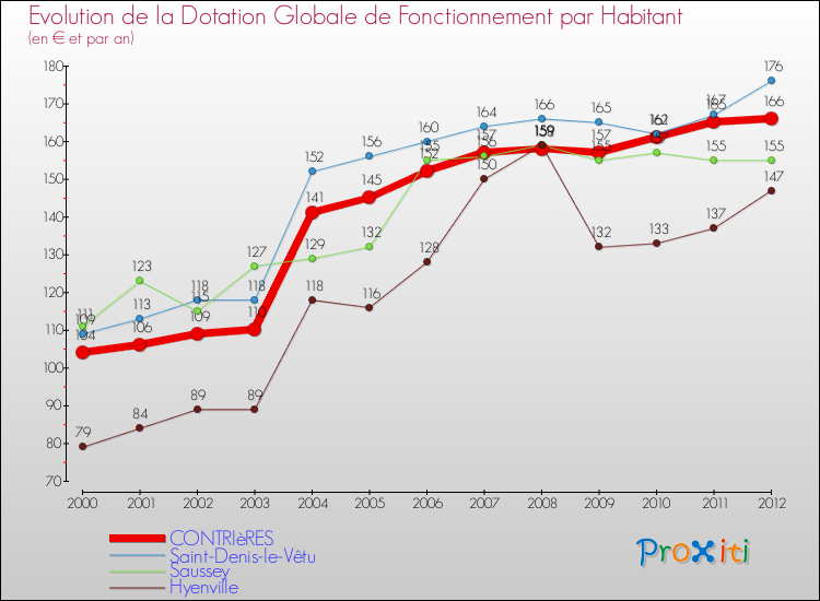 Evolution et montant de la dotation globale de fonctionnement par Habitant pour CONTRIèRES et les communes proches Comparaison des dotations globales de fonctionnement par habitant pour CONTRIèRES et les communes voisines