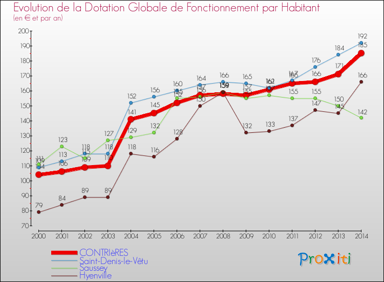 Evolution et montant de la dotation globale de fonctionnement par Habitant pour CONTRIèRES et les communes proches de 2000 à 2014. Comparaison des dotations globales de fonctionnement par habitant pour CONTRIèRES et les communes voisines de 2000 à 2014.