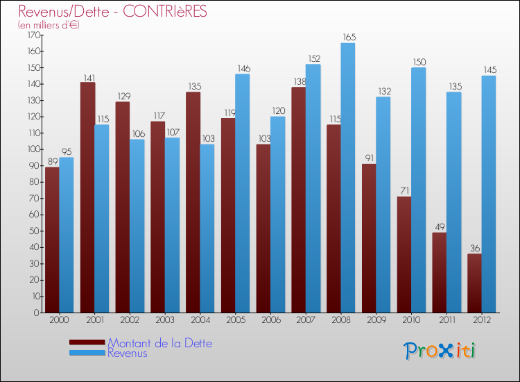 Evolution comparée de la dette et des revenus pour la commune de CONTRIèRES de 2000 à 2012 Comparaison de la dette et des revenus pour CONTRIèRES de 2000 à 2012
