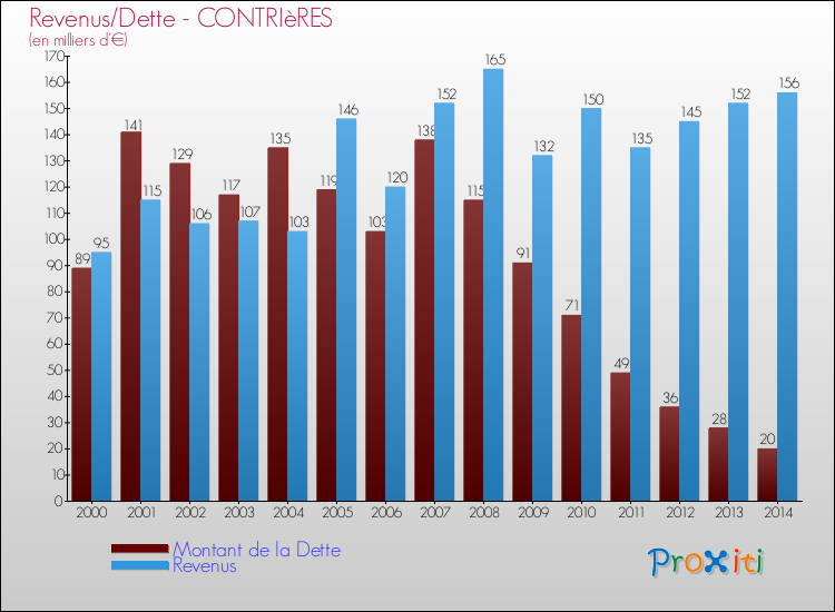 Evolution comparée de la dette et des revenus pour la commune de CONTRIèRES de 2000 à 2014 Comparaison de la dette et des revenus pour CONTRIèRES de 2000 à 2014