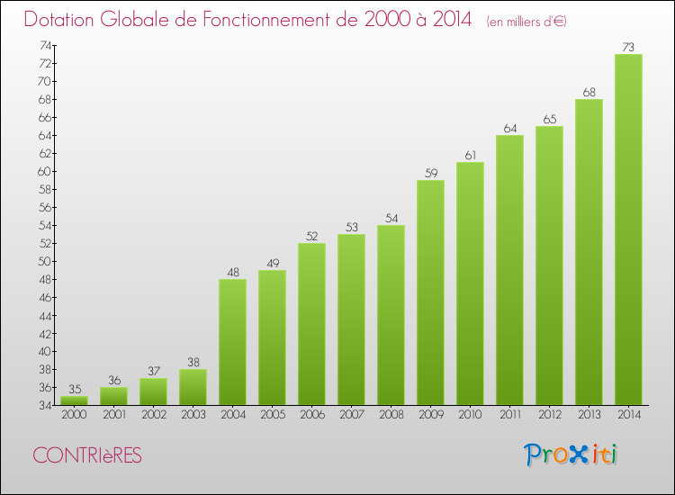 Evolution du montant de la Dotation Globale de Fonctionnement pour la commune de CONTRIèRES de 2000 à 2014 Evolution du montant de la Dotation Globale de Fonctionnement pour CONTRIèRES de 2000 à 2014