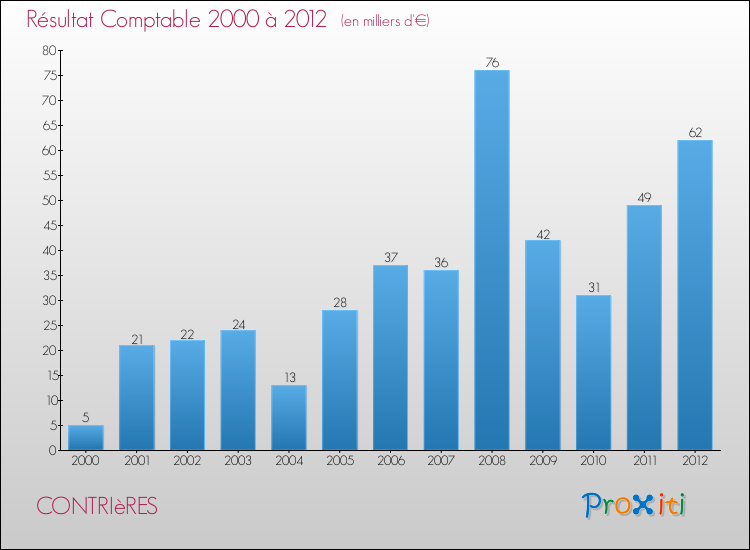 Evolution du résultat comptable pour la commune de CONTRIèRES de 2000 à 2012 Evolution du résultat comptable pour CONTRIèRES de 2000 à 2012
