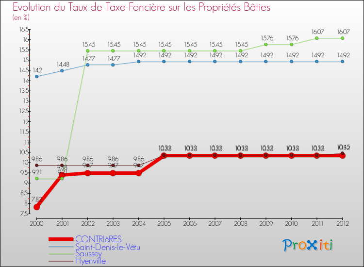 Evolution du taux de la taxe foncière sur le bati pour CONTRIèRES et les communes proches de 2000 à 2012 Comparaison des taux de taxe foncière sur le bati pour CONTRIèRES et les communes voisines de 2000 à 2012