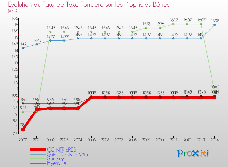 Evolution du taux de la taxe foncière sur le bati pour CONTRIèRES et les communes proches de 2000 à 2014 Comparaison des taux de taxe foncière sur le bati pour CONTRIèRES et les communes voisines de 2000 à 2014