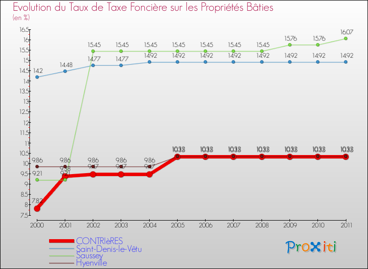 Evolution du taux de la taxe foncière sur le bati pour CONTRIèRES et les communes proches Comparaison des taux de taxe foncière sur le bati pour CONTRIèRES et les communes voisines
