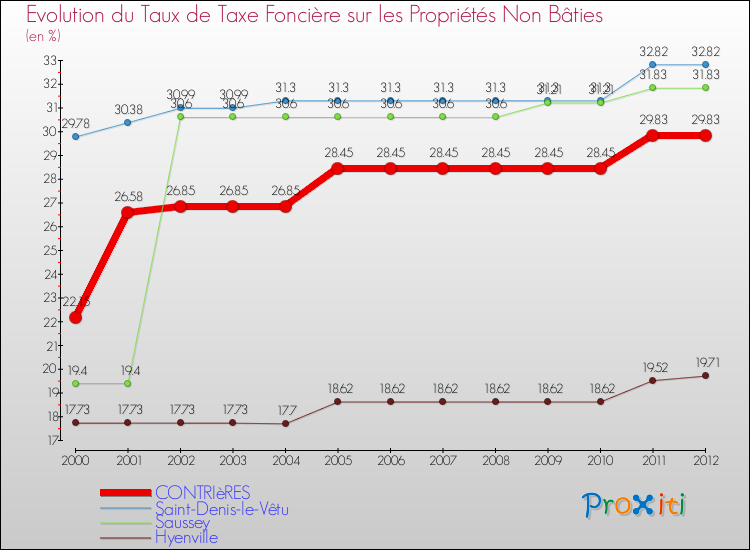 Evolution du taux de la taxe foncière sur les immeubles et terrains non batis pour CONTRIèRES et les communes proches de 2000 à 2012 Comparaison des taux de la taxe foncière sur les immeubles et terrains non batis pour CONTRIèRES et les communes voisines de 2000 à 2012