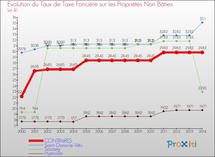 Evolution du taux de la taxe foncière sur les immeubles et terrains non batis pour CONTRIèRES et les communes proches de 2000 à 2014 Comparaison des taux de la taxe foncière sur les immeubles et terrains non batis pour CONTRIèRES et les communes voisines de 2000 à 2014