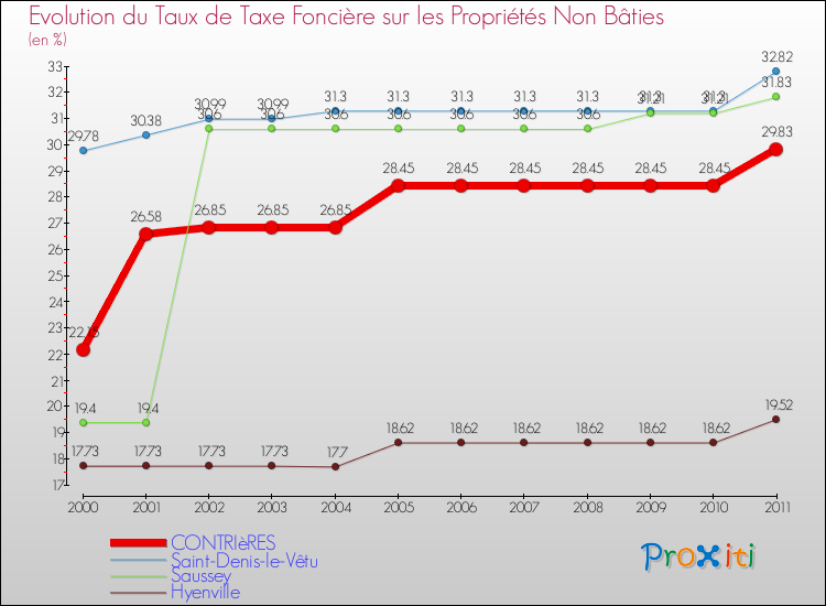 Evolution du taux de la taxe foncière sur les immeubles et terrains non batis pour CONTRIèRES et les communes proches Comparaison des taux de la taxe foncière sur les immeubles et terrains non batis pour CONTRIèRES et les communes voisines