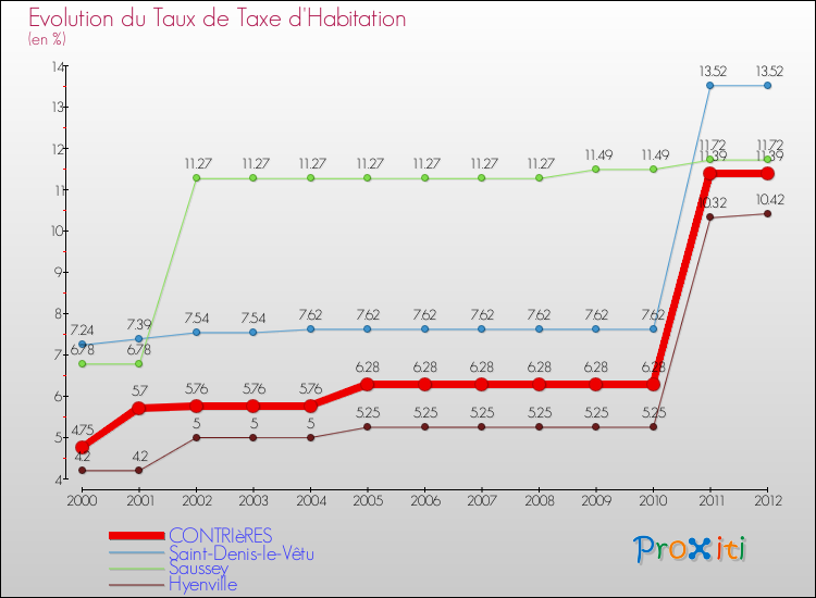 Evolution du taux de la taxe d'habitation pour CONTRIèRES et les communes proches Comparaison des taux de la taxe d'habitation pour CONTRIèRES et les communes voisines