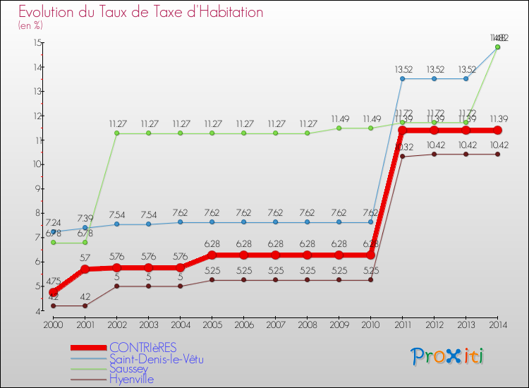 Evolution du taux de la taxe d'habitation pour CONTRIèRES et les communes proches de 2000 à 2014 Comparaison des taux de la taxe d'habitation pour CONTRIèRES et les communes voisines de 2000 à 2014
