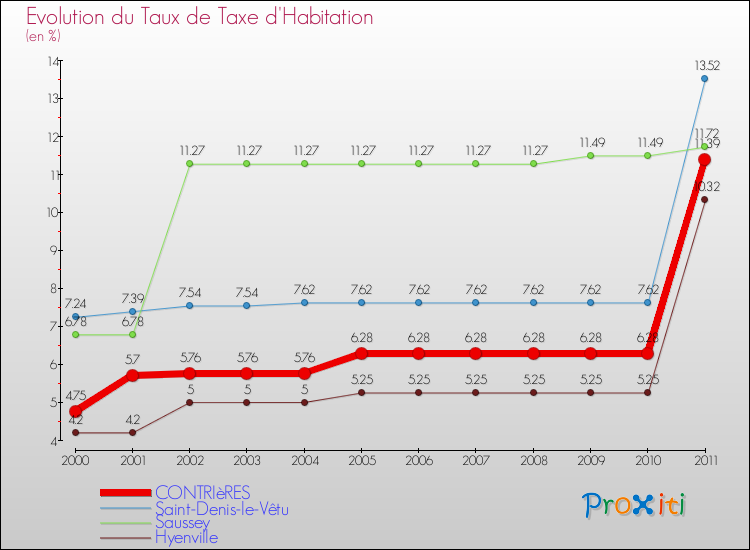 Evolution du taux de la taxe d'habitation pour CONTRIèRES et les communes proches Comparaison des taux de la taxe d'habitation pour CONTRIèRES et les communes voisines