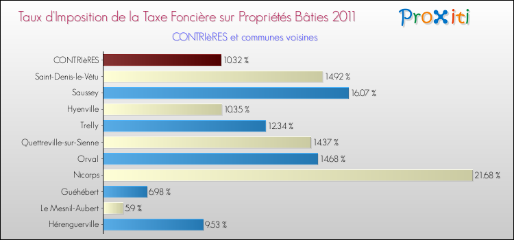 Taux d'imposition de la taxe foncière sur le bati 2011 pour CONTRIèRES et les communes proches Comparaison des taux d'imposition de la taxe foncière sur le bati 2011 pour CONTRIèRES et les communes voisines